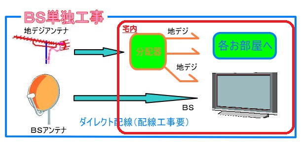 ｂｓ混合工事 セントラルサービス